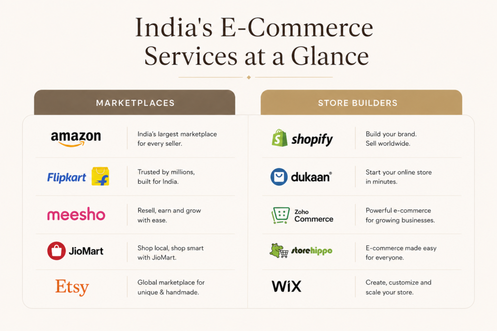 Best e-commerce services in India infographic: marketplaces vs store builder platforms