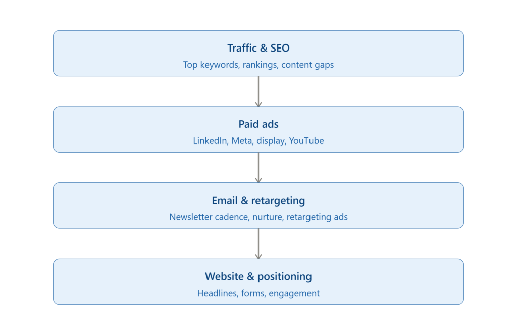 Flowchart of the four-layer competitive analysis framework for B2B digital marketing: traffic and SEO, paid ads, email and retargeting, and website and positioning.
