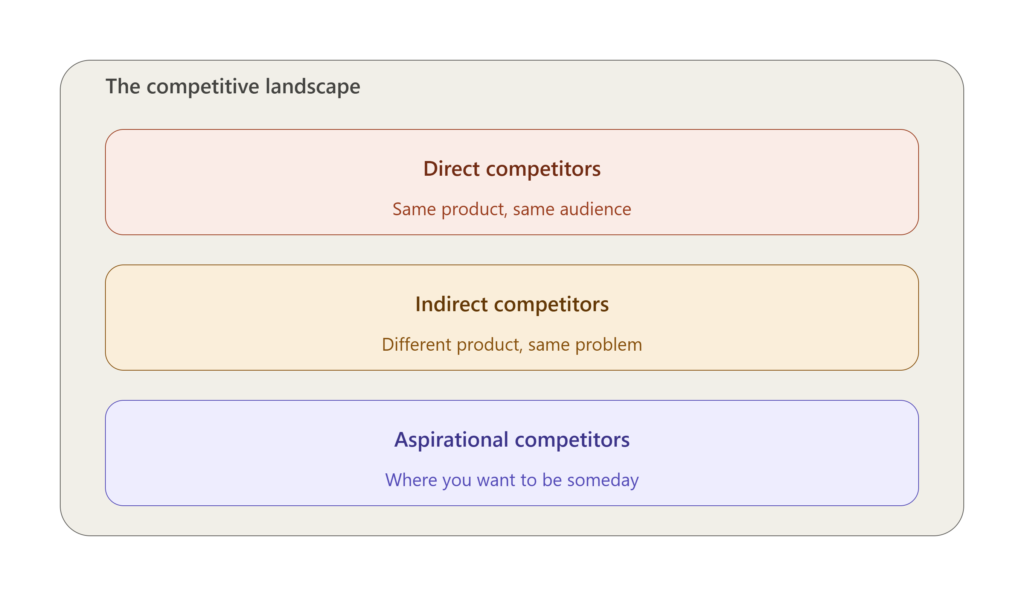 Diagram showing three tiers of competitors in a digital marketing landscape: direct competitors offering the same product to the same audience, indirect competitors solving the same problem differently, and aspirational competitors representing where a business wants to be.
